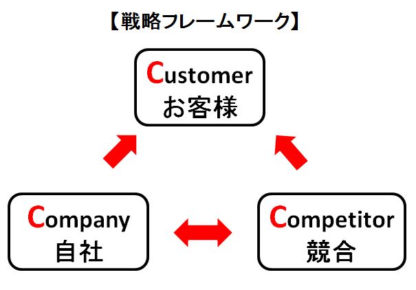 営業戦略 フレームワーク ３C