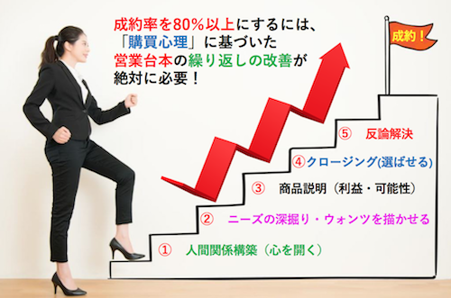 営業台本・営業トークスクリプト