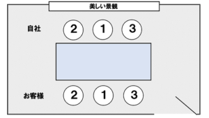 席次のマナーとは 今さら聞けないビジネスマナーを分かりやすく解説 営業セミナー ミリオンセールスアカデミー 加賀田裕之