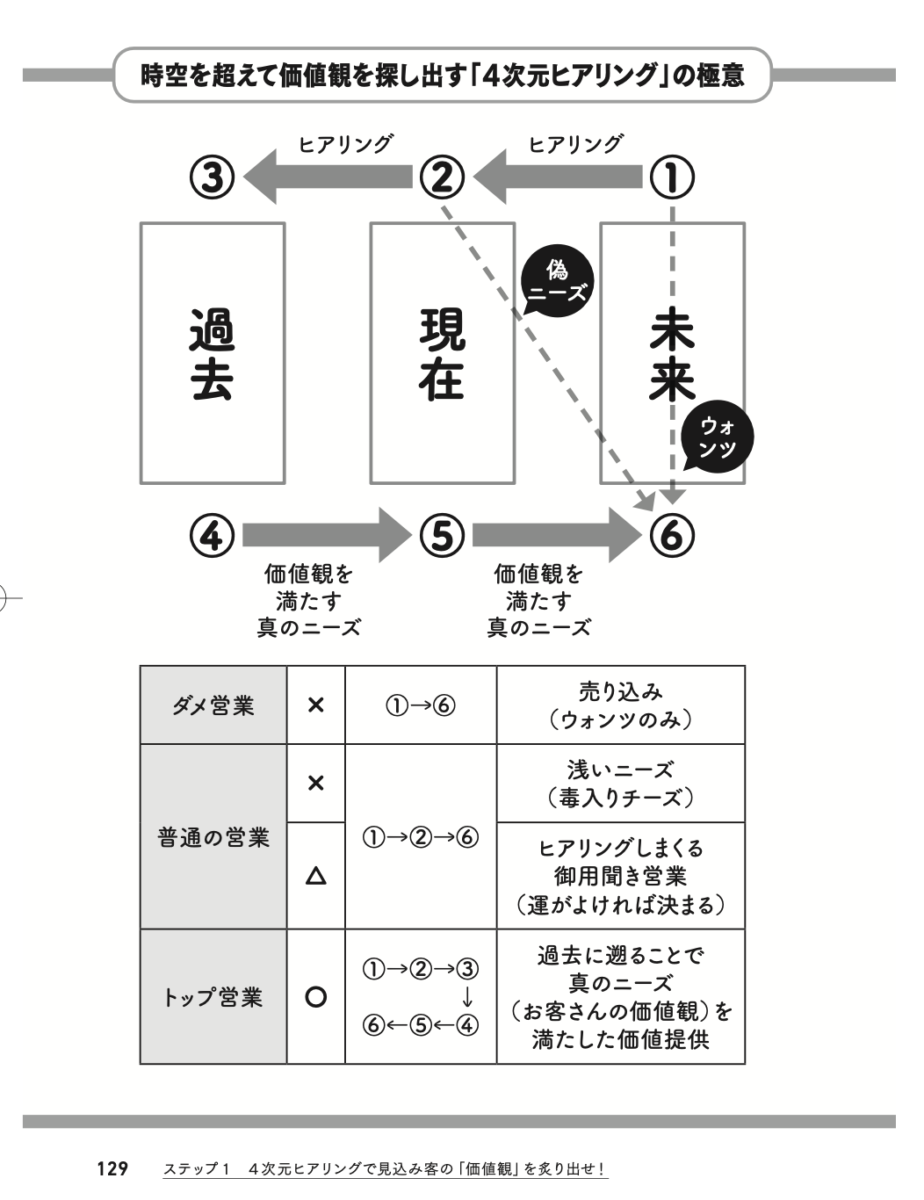 4次元ヒアリング