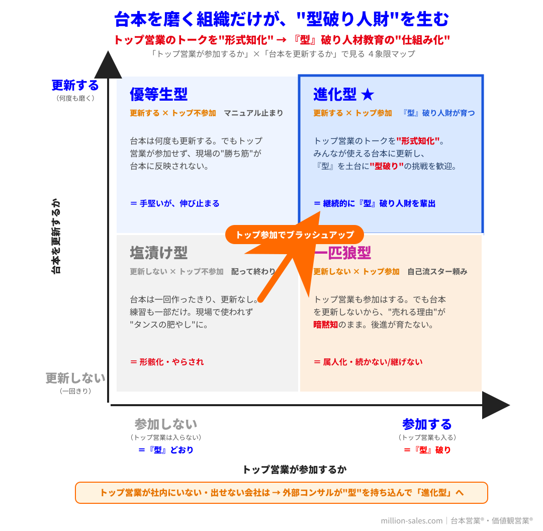 営業ロープレ マトリックス