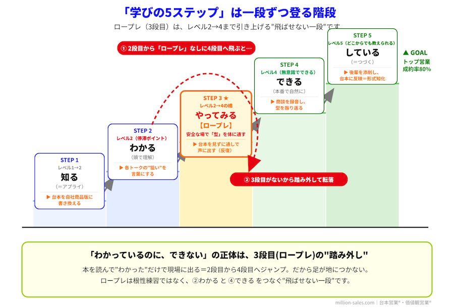 ロープレ５つのステップ