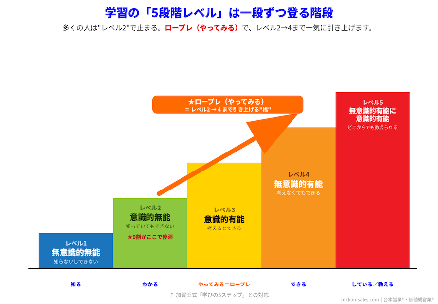 営業ロープレ　学習の５ステップ