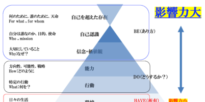 ニューロロジカルレベル