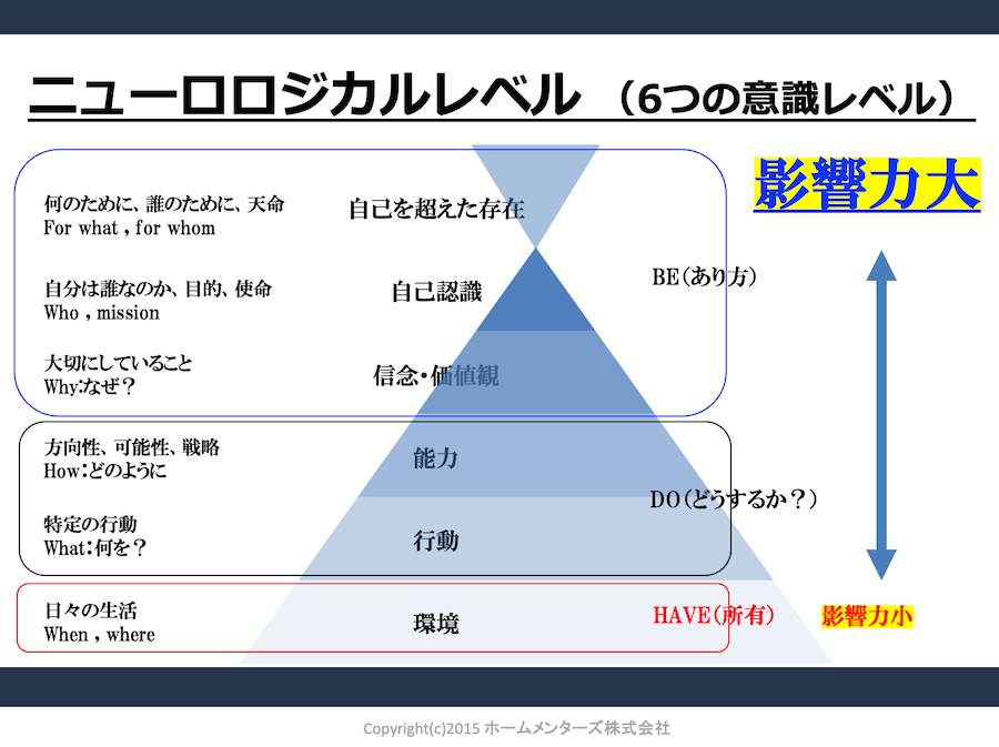 ニューロロジカルレベル