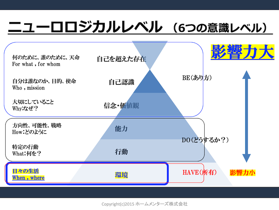 ニューロロジカルレベル