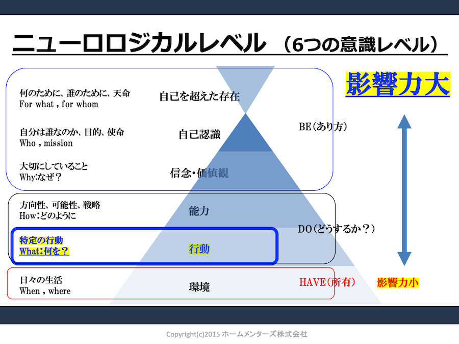 ニューロロジカルレベル
