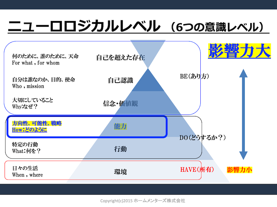 ニューロロジカルレベル