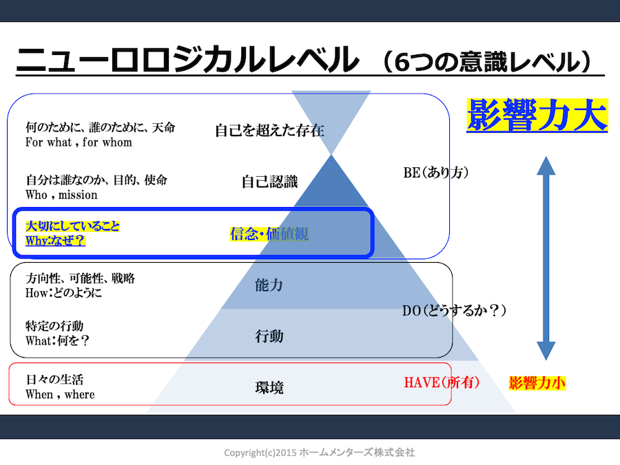 ニューロロジカルレベル