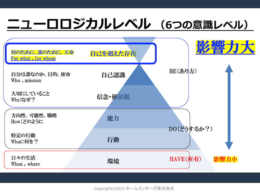 ニューロロジカルレベル