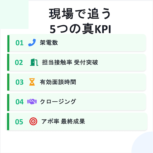 テレアポ真KPI