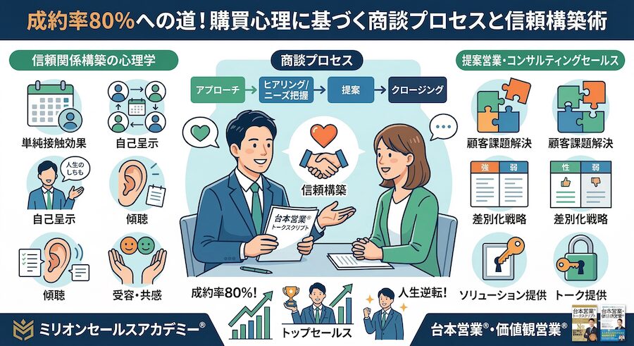 商談の基礎ヒアリング