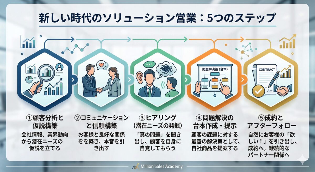 ソリューション営業コツ