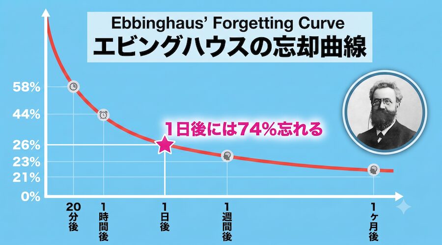 エビングハウスの忘却曲線