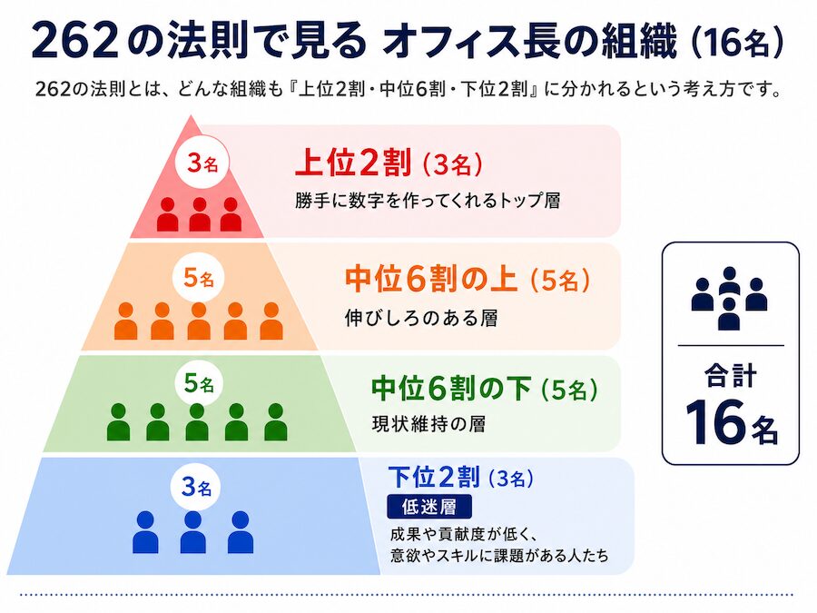 営業マネジメント262の法則