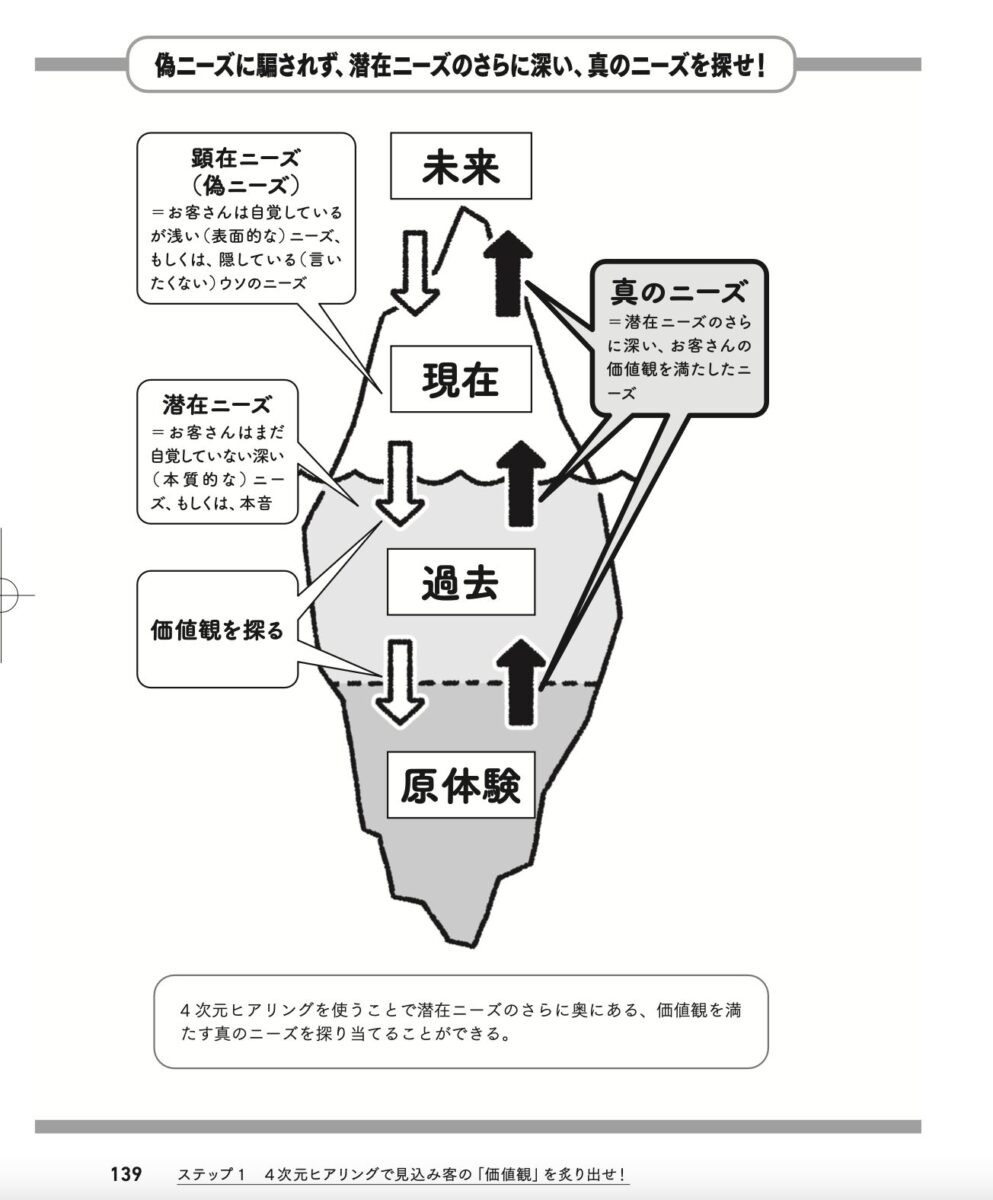 価値観営業®︎メソッド