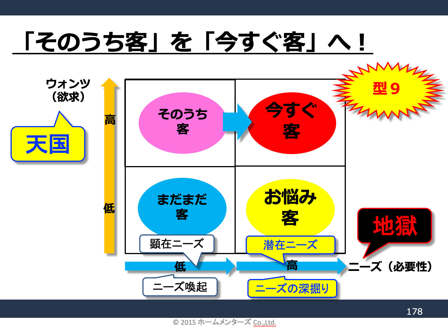 「そのうち客」を「今すぐ客」へ!ウォンツ(欲求)とニーズ(必要性)で分けた見込み客の4分類の図(天国・地獄、ニーズ喚起・ニーズの深掘り)
